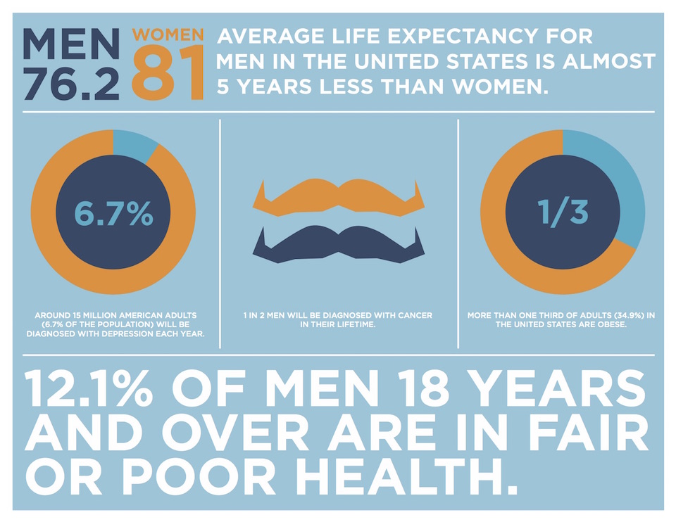 Movember': Time to talk about men's physical and mental health